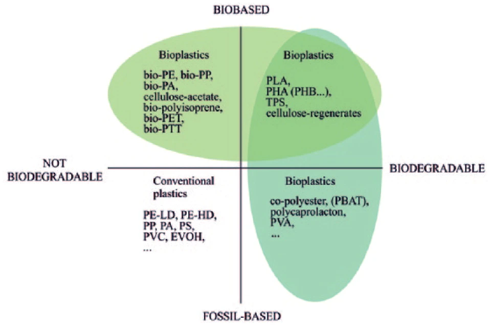 The Future of Plastic Cutlery: Bioplastics vs Plastic